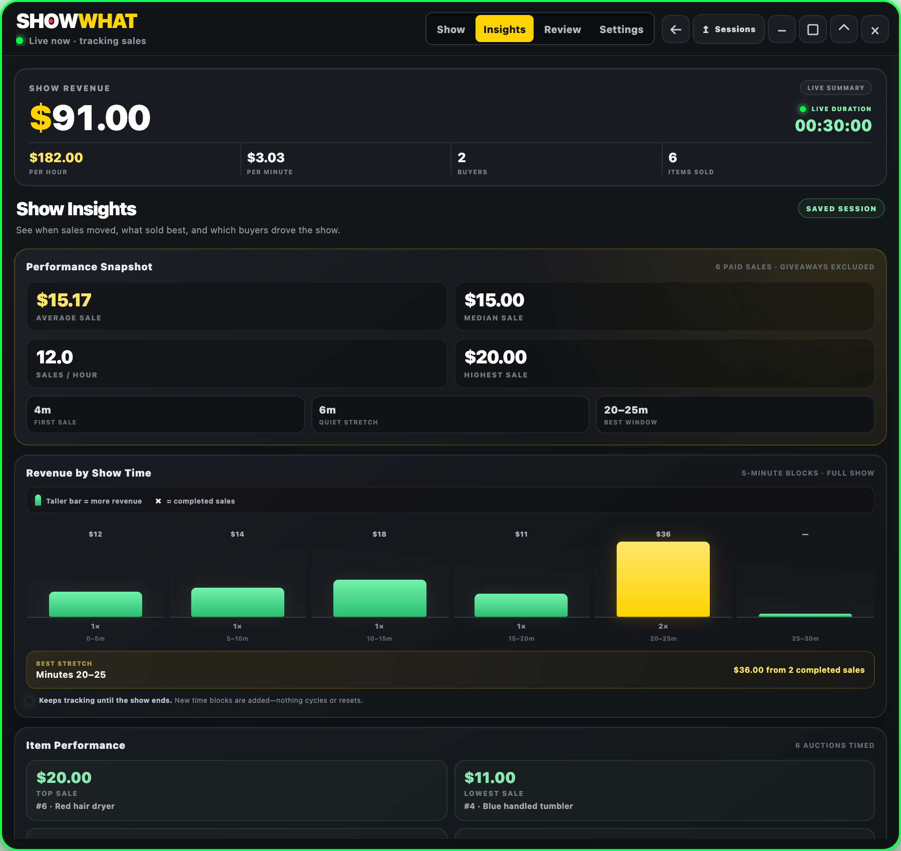 Actual SHOWWHAT Insights tab with six fictional mixed-product sales, buyer metrics and revenue by show time.